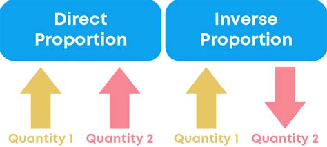 Direct and Inverse Proportion Class 8 | Blog