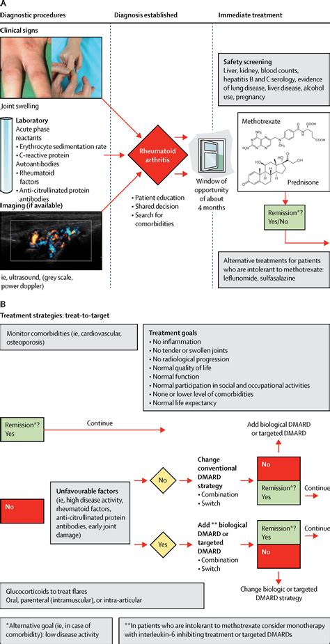 Novel treatment strategies in rheumatoid arthritis - The Lancet