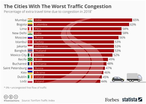 The World's Worst Cities For Traffic Congestion [Infographic]