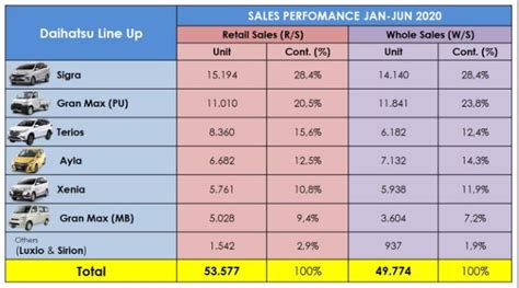 Tabel Data Penjualan Mobil 2022 - IMAGESEE