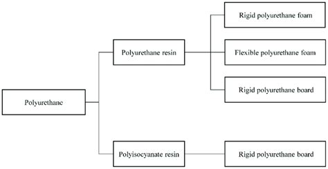 Classification of polyurethanes. | Download Scientific Diagram