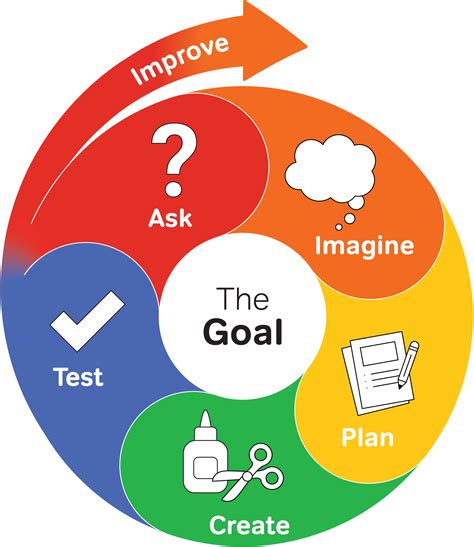 Engineering Design Process - YES