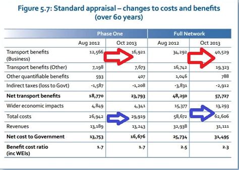 The only cost-benefit analysis of HS2 that matters | Financial Times