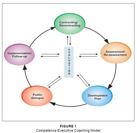 A competence executive coaching model | Koortzen | SA Journal of Industrial Psychology