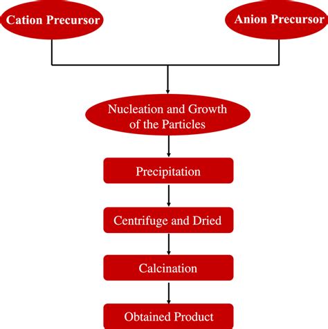 The schematic diagram of co-precipitation method. | Download Scientific ...