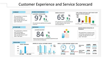 Customer Experience And Service Scorecard | PowerPoint Slides Diagrams ...