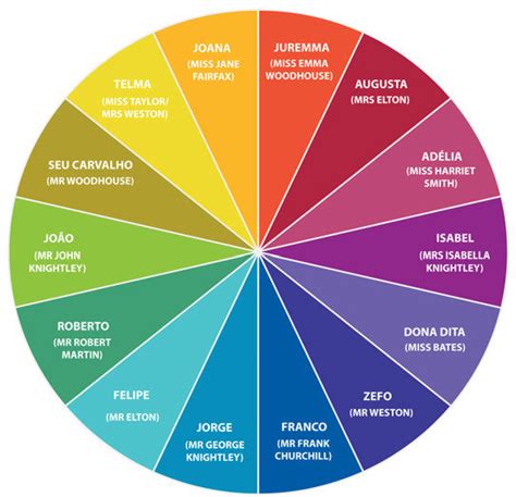 Colour wheel; each colour corresponds to one of the main characters. | Download Scientific Diagram