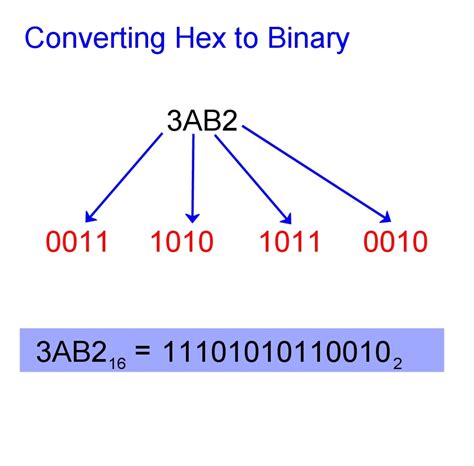 Hexadecimal To Binary Chart