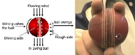 The art of Inswing bowling: Grip, How to, Videos – crickethighlights.com