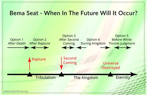 Bema Seat – When will Christians be judged in the future? | NeverThirsty