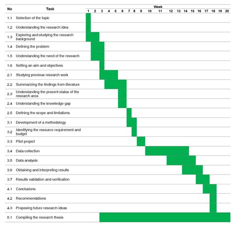 Timeline of a Research Project