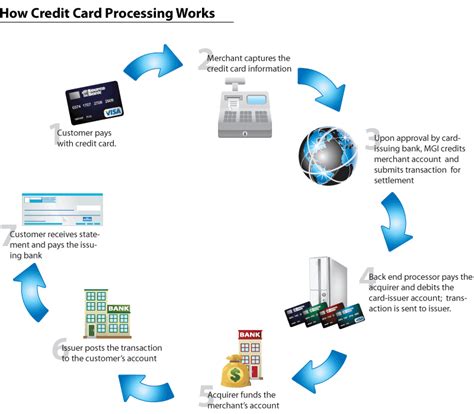 Payment Processing Demystified: Credit Card Processing: How It All Works