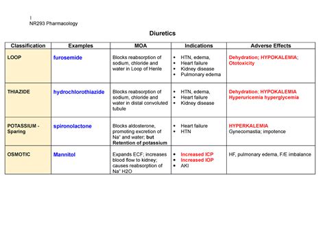 Diuretics Chart medications to help memorize medications - 1 NR293 Pharmacology Diuretics - Studocu