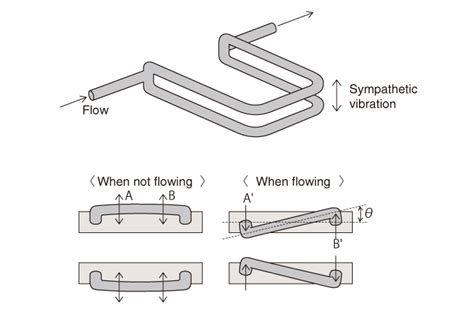 CORIOLIS FLOW METERS | Flow Knowledge | KEYENCE America