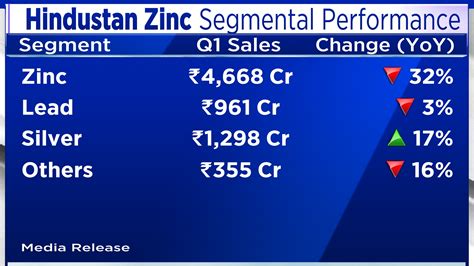 Hindustan Zinc Q1 Results: Shares drop after June quarter revenue falls 22%, margin narrows