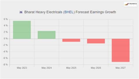 BHEL Share Price 2022 - Present Price, Forecast, Statistics | FTN