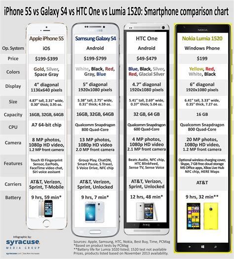 iPhone 5S vs Galaxy S4 vs HTC One vs Lumia 1520: Smartphone comparison chart [Infographic ...