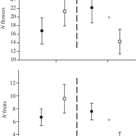 The effect of climate change (control and rain levels) and detritivores ...