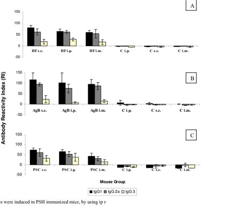 Antibody isotype profile (IgG1, IgG2a and IgG3) of mice immunized with ...