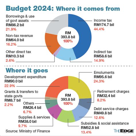 Malaysia Budget 2024 Breakdown - Image to u