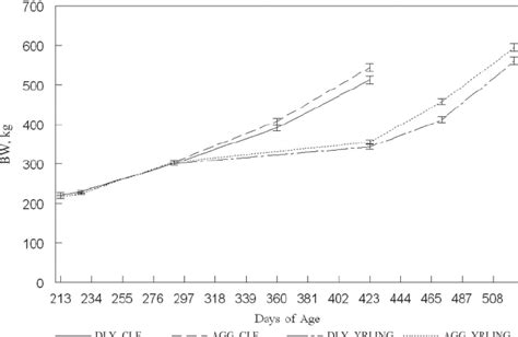 Body weight of cattle in Exp. 1 from weaning to slaughter. Cattle... | Download Scientific Diagram