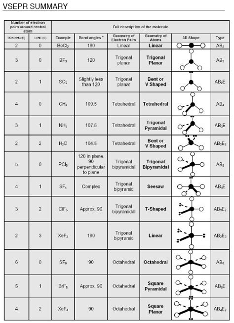 Vsepr Worksheets With Answers