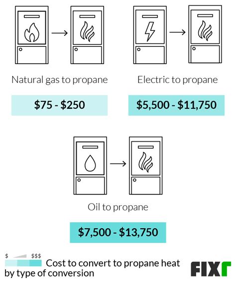 2023 Propane Furnace Installation Cost | Propane Furnace Prices