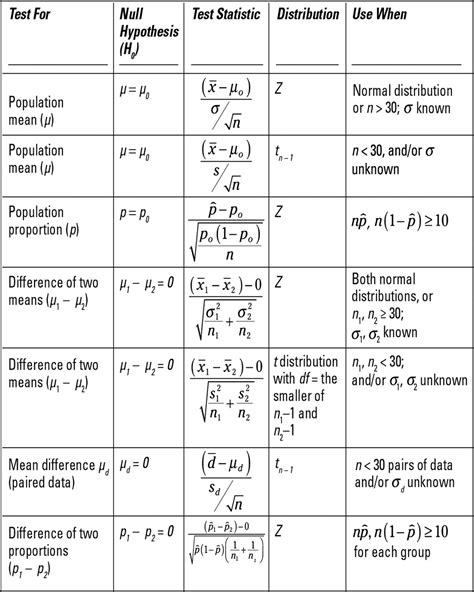 Basic Statistics Formulas