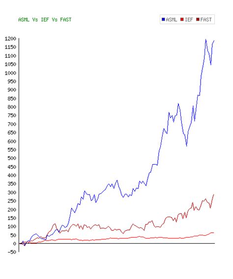 ASML Holding NV (ASML) Stock 10 Year History