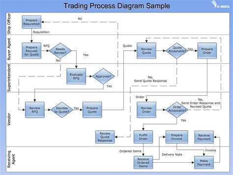 Sample 7 Cross Functional Flow Chart Document Flow | Process flow diagram, Process flow chart ...