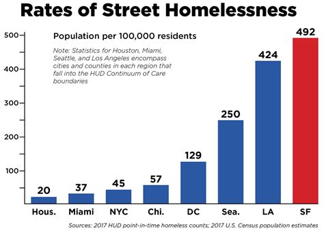 San Francisco (SF) Unhoused Population - GM-RKB