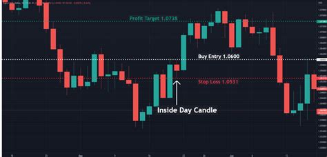 Inside Day Candle Pattern - Definition and Trading Strategies