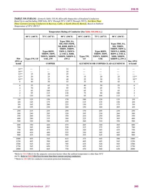 Nec Wiring Size Chart