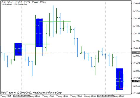 Inside Bar Metatrader 4 Indicator