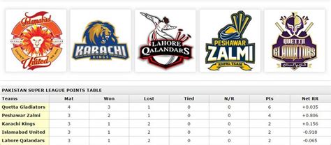 PSL 2016 Points Table & Team Standings - Brandsynario