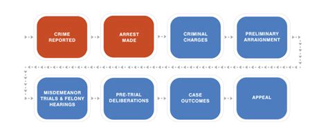 Criminal Justice Process - Office of the District Attorney : City of ...