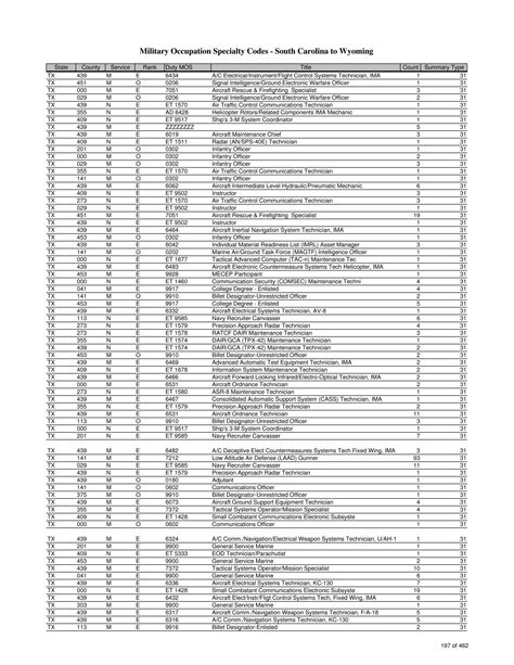 Army Military Mos Conversion Chart