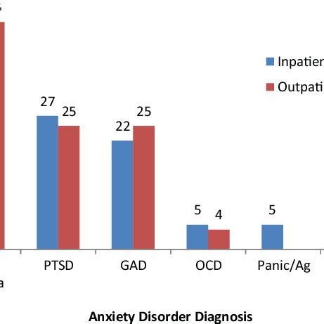 Current prevalence of anxiety disorders across the inpatient eating ...