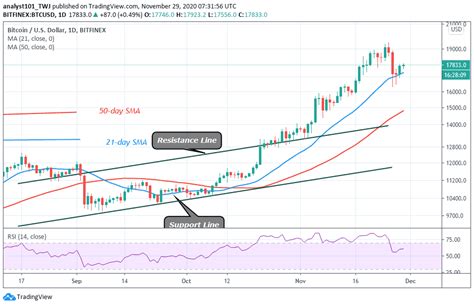 Bitcoin Price Prediction: BTC/USD Is Likely to Face Deeper Correction if Bulls Fail to Resume ...