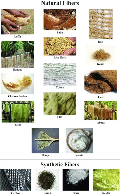 Properties, Classification And Uses Of Vegetable Fibres