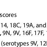 Serotype distribution and antibiotic susceptibility according to... | Download Scientific Diagram