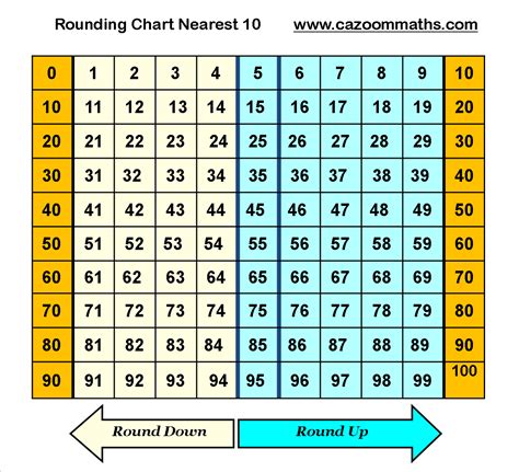 Number Chart For Rounding