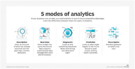 Descriptive vs. Prescriptive vs. Predictive Analytics Explained