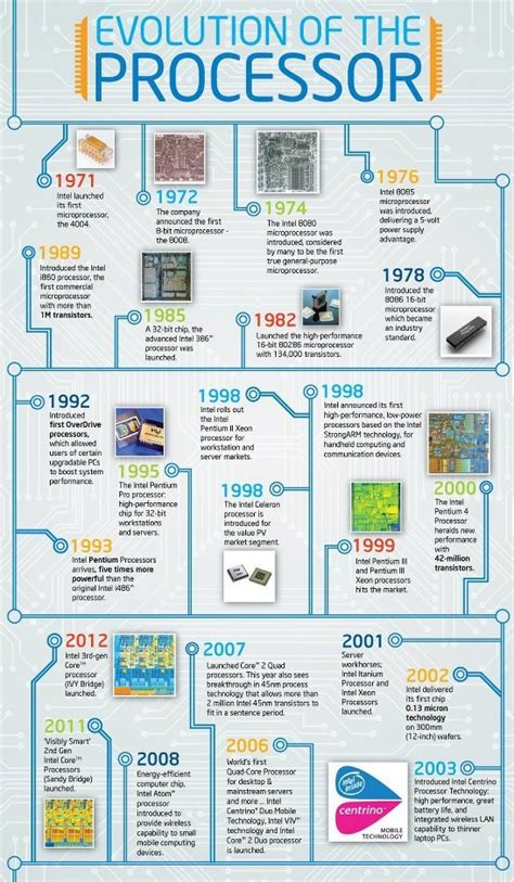 Evolution of Computer Processor : Intel at a Glance [Part-1]