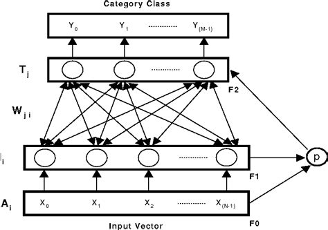 Figure 1 from A Digital Neuro-Chip Design for an ART Based Self-Organising Neural Network ...