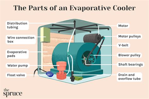 The Parts of an Evaporative Cooler (Swamp Cooler)