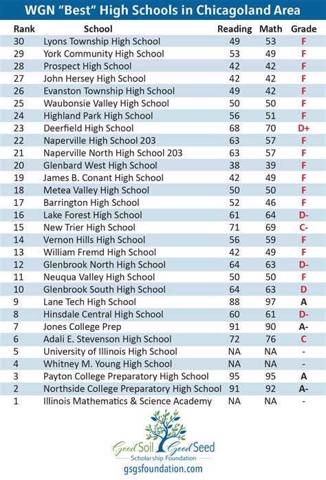 Best High Schools in Illinois?!