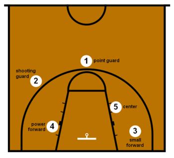 Basketball positions - Wikipedia