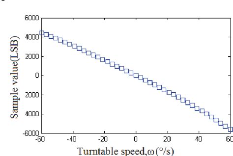 Figure 1 from An improved scale factor calibration model of MEMS gyroscopes | Semantic Scholar