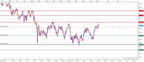 ASX 200 Technical Analysis: Eyeing a Break of the 9-Month Range | Nasdaq